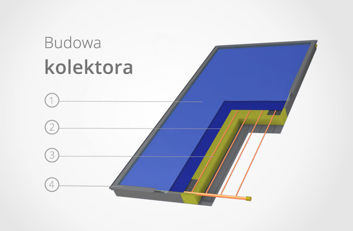 Budowa kolektora słonecznego